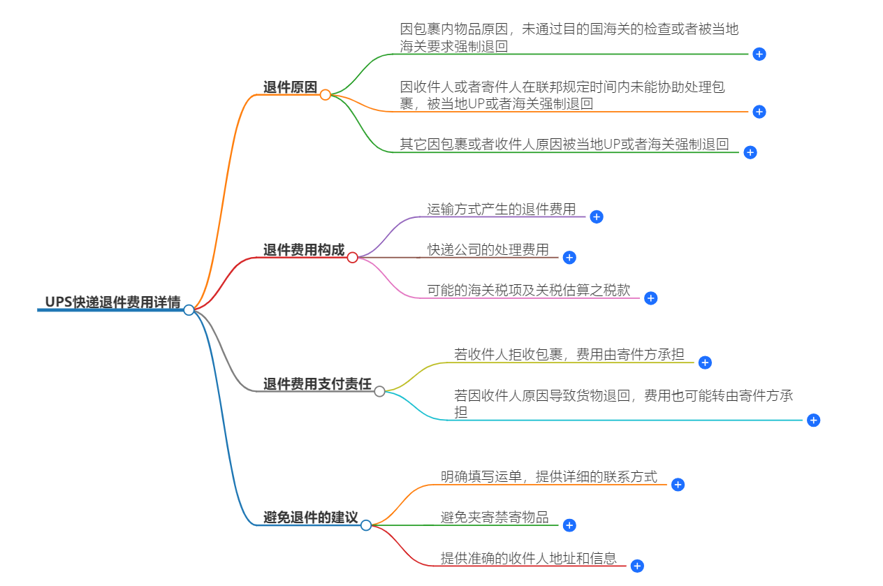 UPS快递退件费用详情-最新退货政策解读