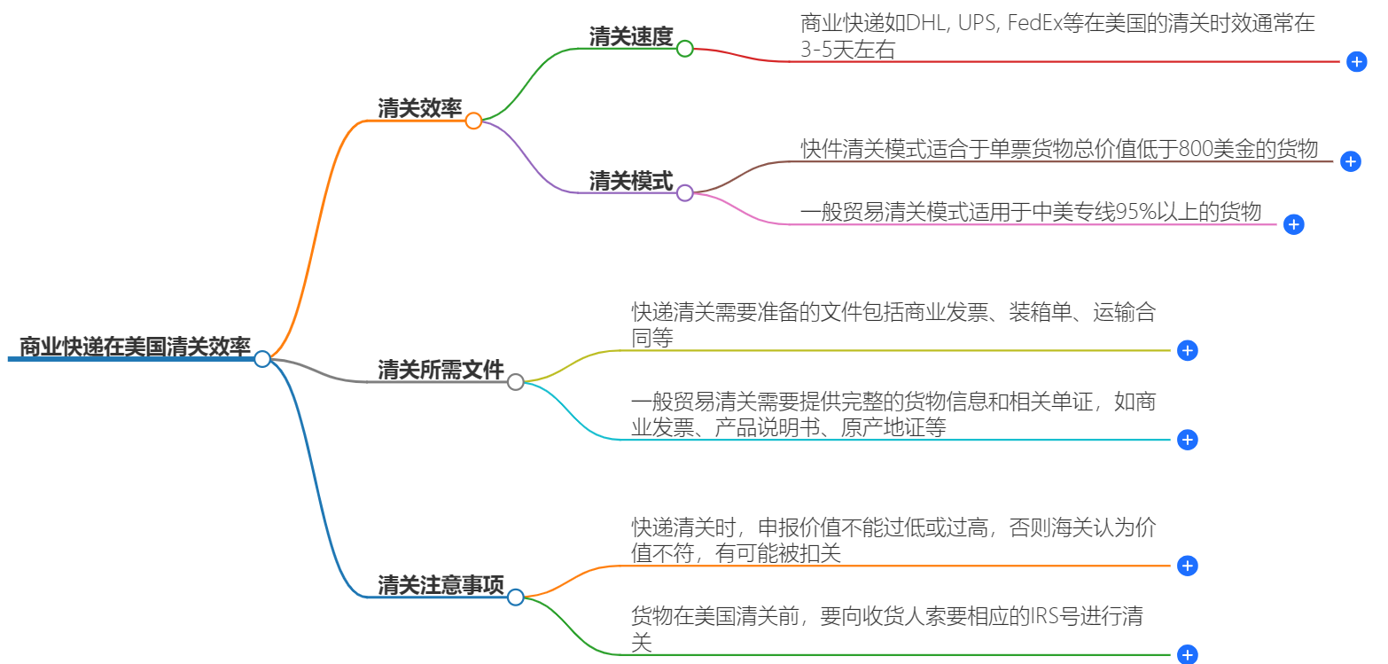 商业快递在美国清关效率-专业快递清关服务