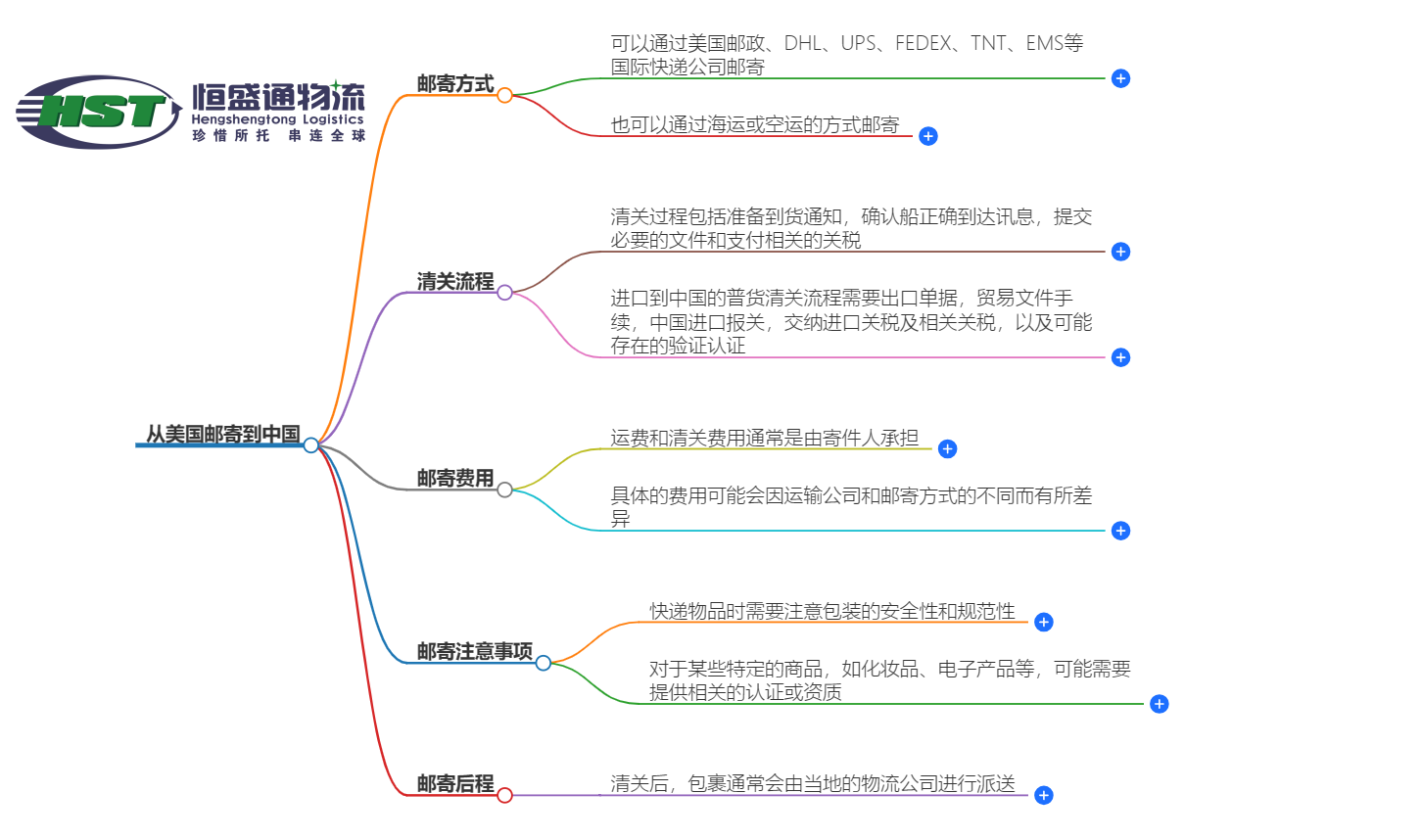 从美国邮寄到中国清关后在西安发货的流程