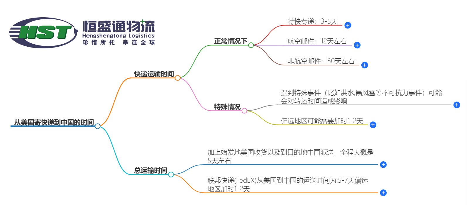 美国到中国一般都是发什么快递