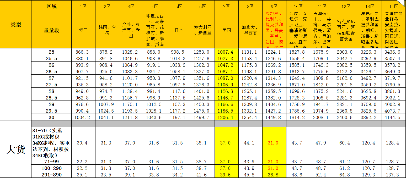 寄国际包裹价格表(国际快递运费细则)