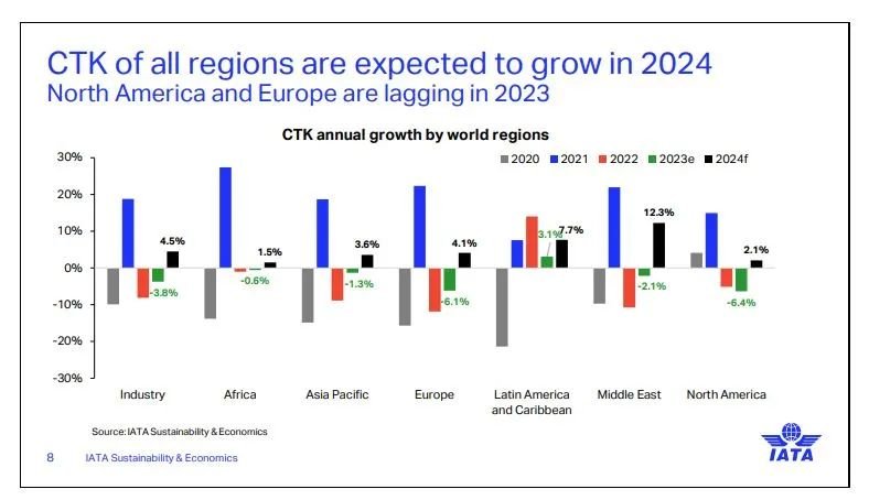 2024年航空货运业收入预计下降17.3%