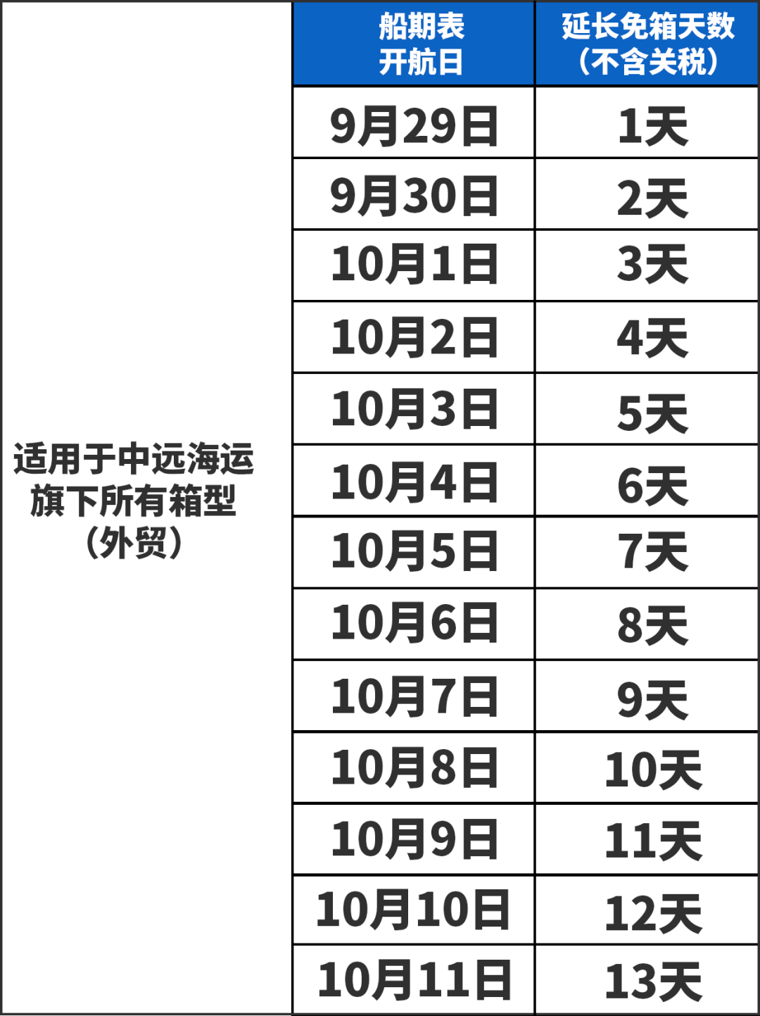 十一期间：中远海运、ONE免箱期/船期调整