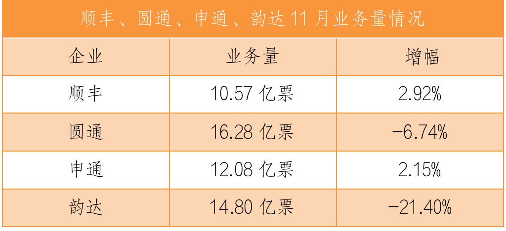 顺丰、申通、韵达、圆通发布最新业绩
