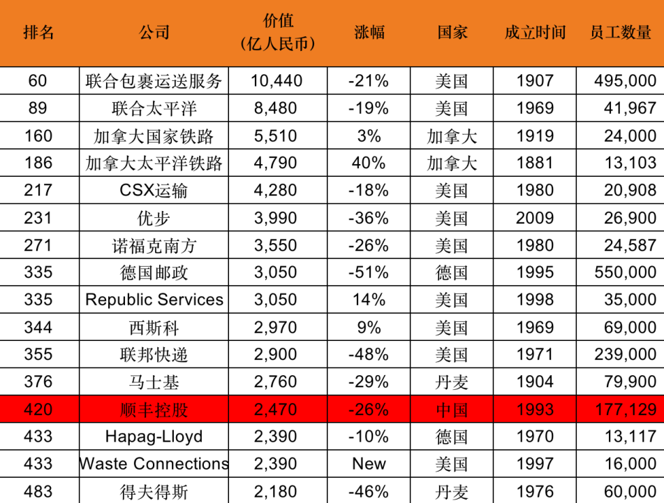 顺丰快递再次入围胡润世界500强