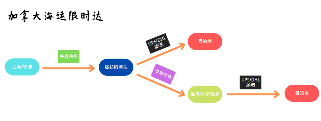 加拿大FBA头程海派也有限时达？靠谱吗？