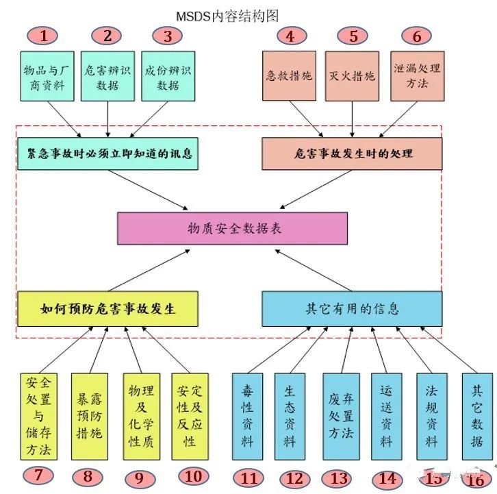 读懂MSDS，国际物流出货更安全！