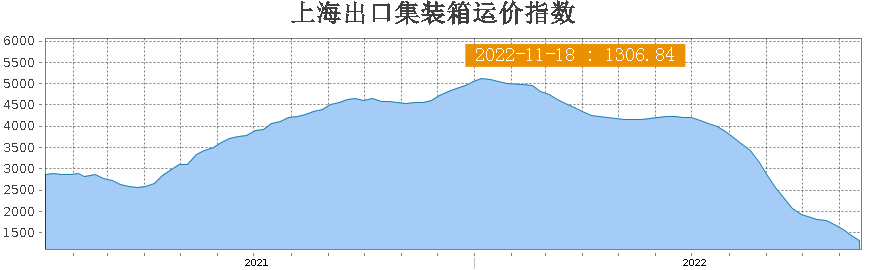 欧洲海运价格崩盘重灾区,单周暴跌20.7%