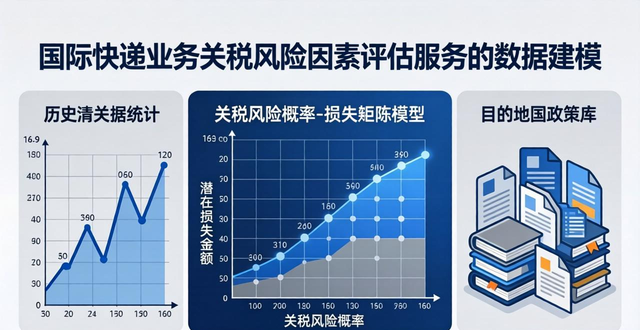 国际快递业务关税风险因素评估-专业风险评估服务