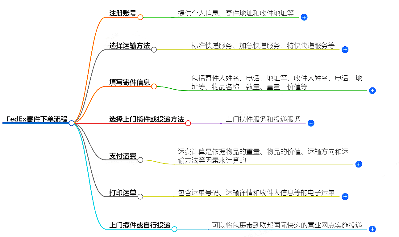 FedEx寄件怎么下单-快速便捷的寄送服务