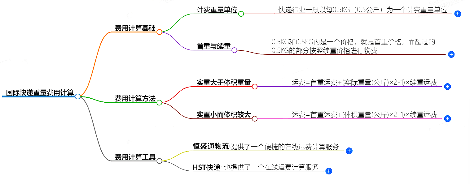 国际快递重量费用计算-快速准确的费用计算工具
