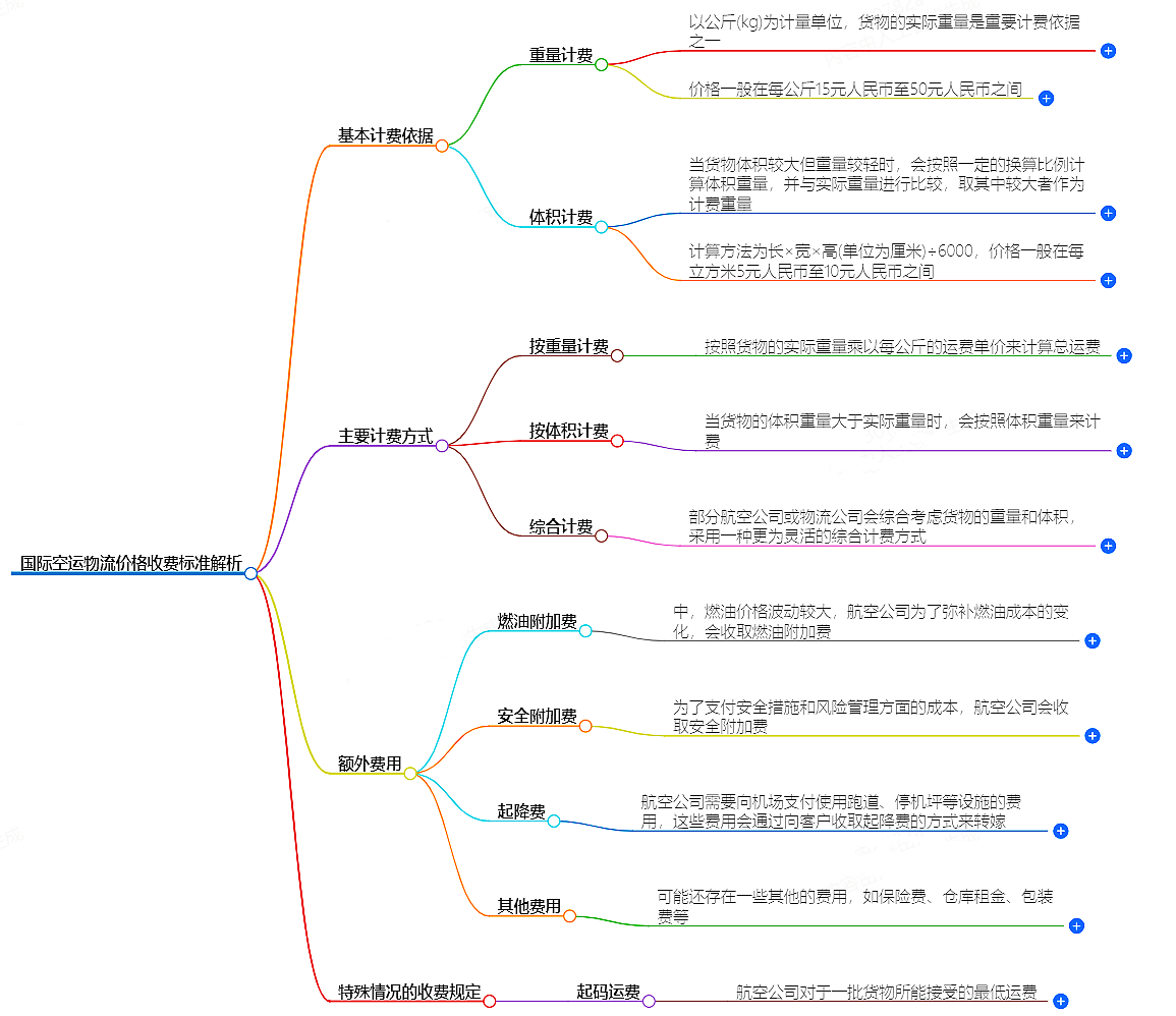 国际空运物流价格收费标准解析-物流知识分享