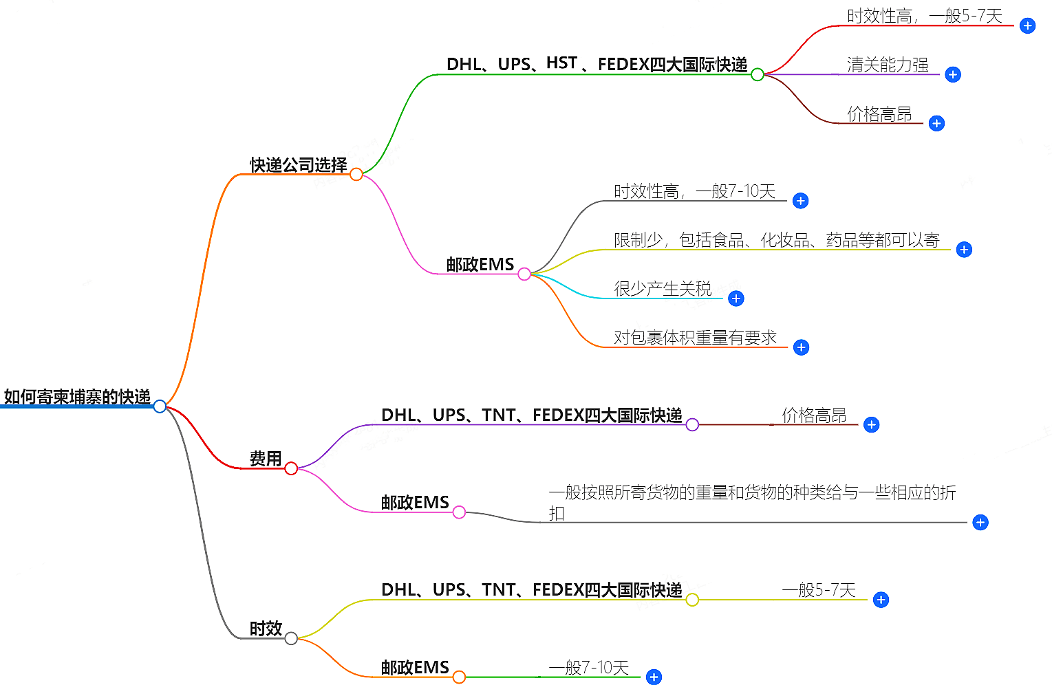 如何寄柬埔寨的快递？快递公司选择、费用、时效全解析