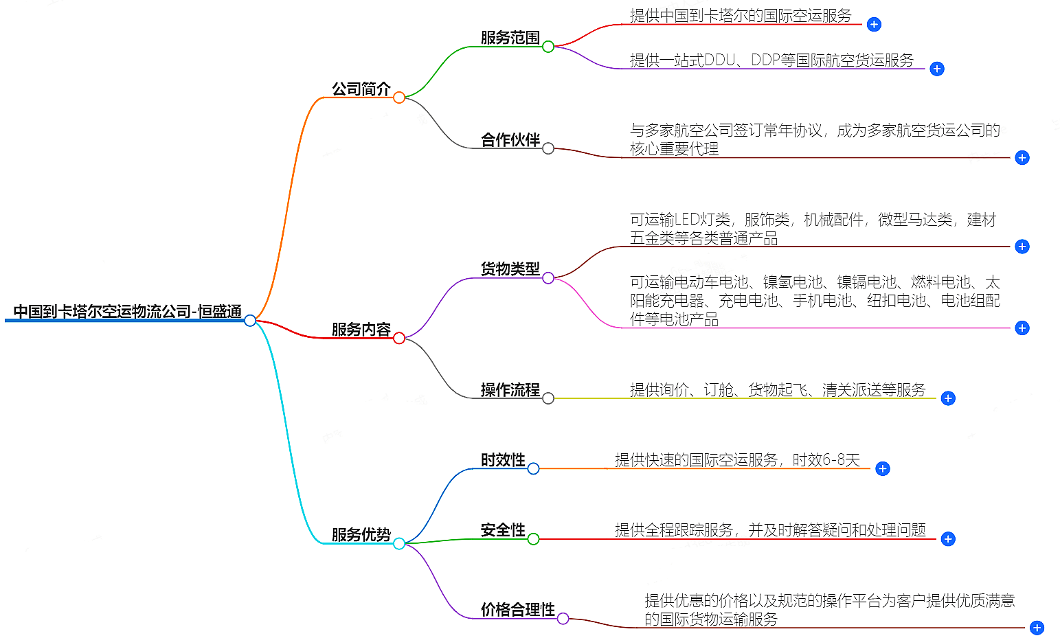 中国到卡塔尔空运物流公司-专业快捷的物流服务