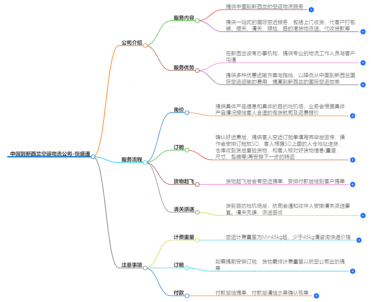 中国到新西兰空运物流公司-专业快捷的物流服务