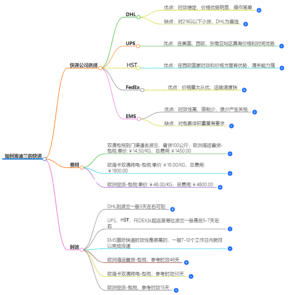 如何寄波兰的快递？快递公司选择、费用、时效全解析