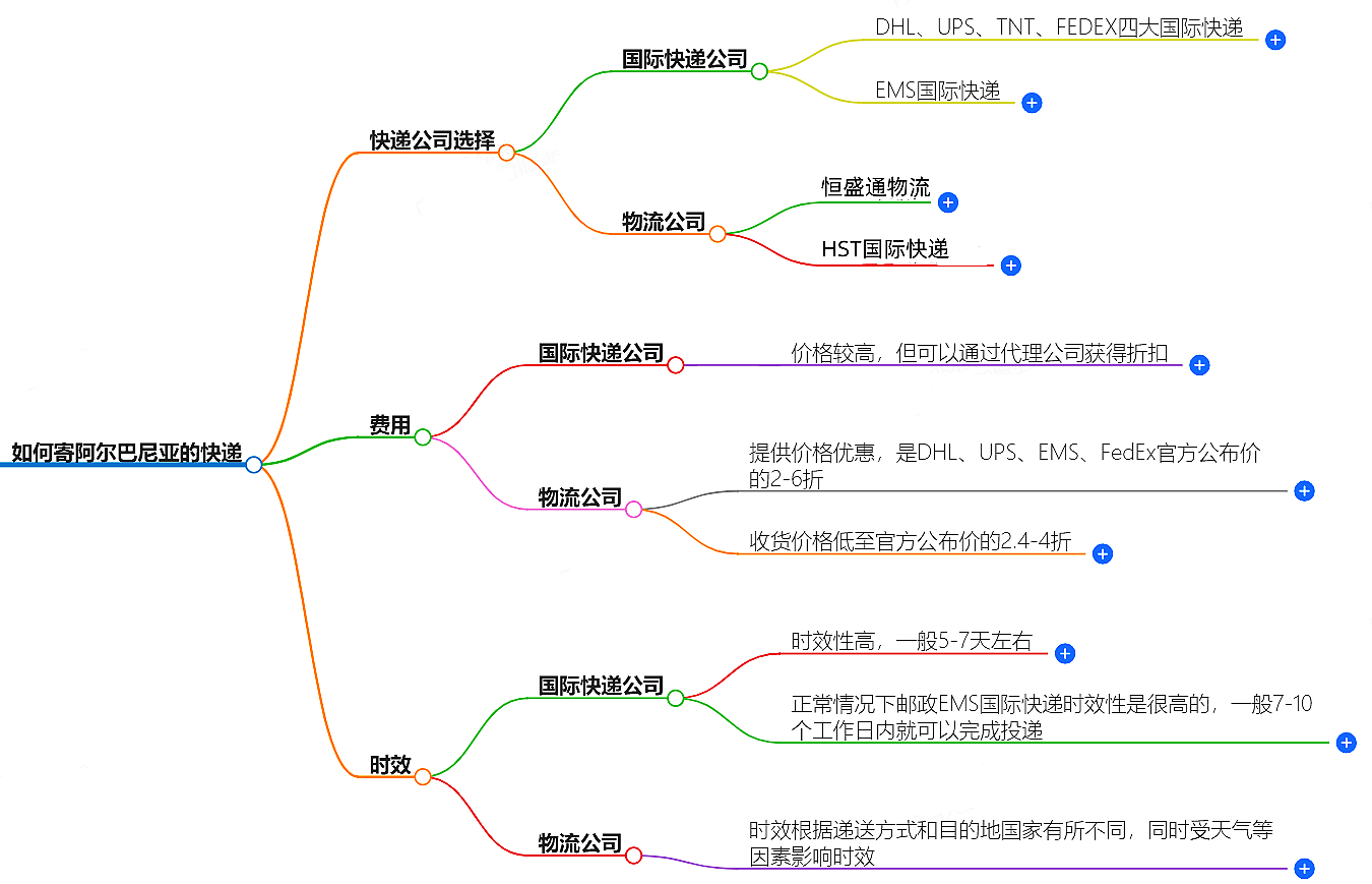 如何寄阿尔巴尼亚的快递？快递公司选择、费用、时效全解析