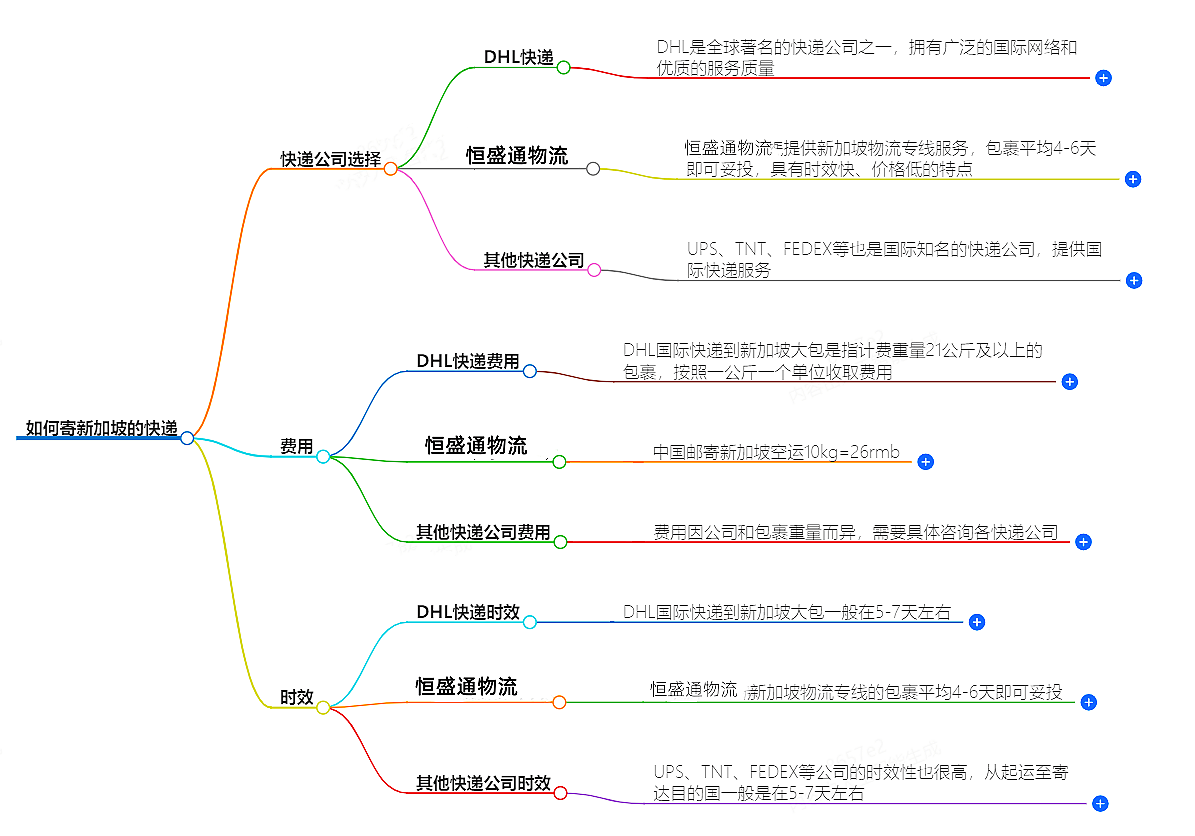 如何寄新加坡的快递？快递公司选择、费用、时效全解析