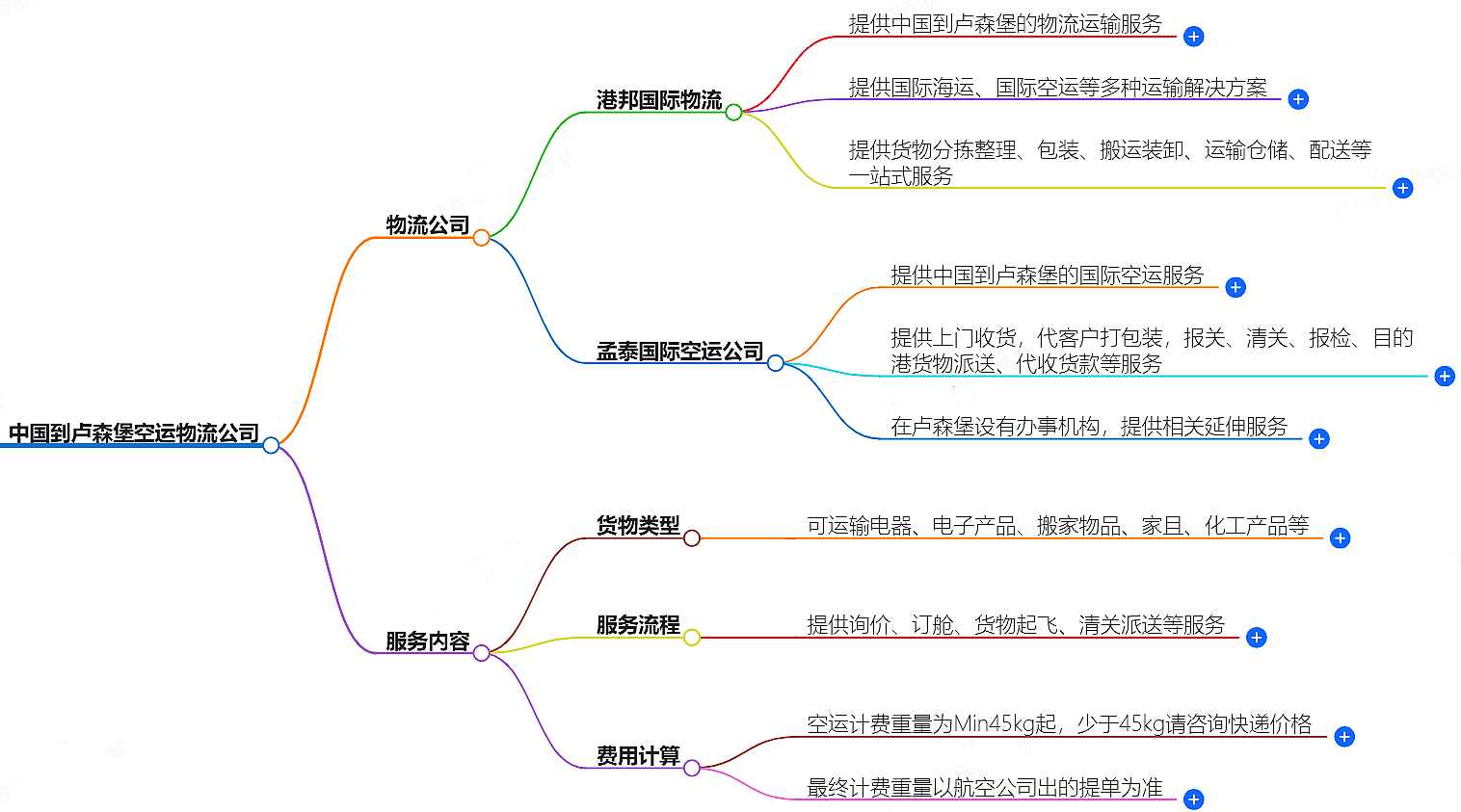 中国到卢森堡空运物流公司-专业快捷的物流服务