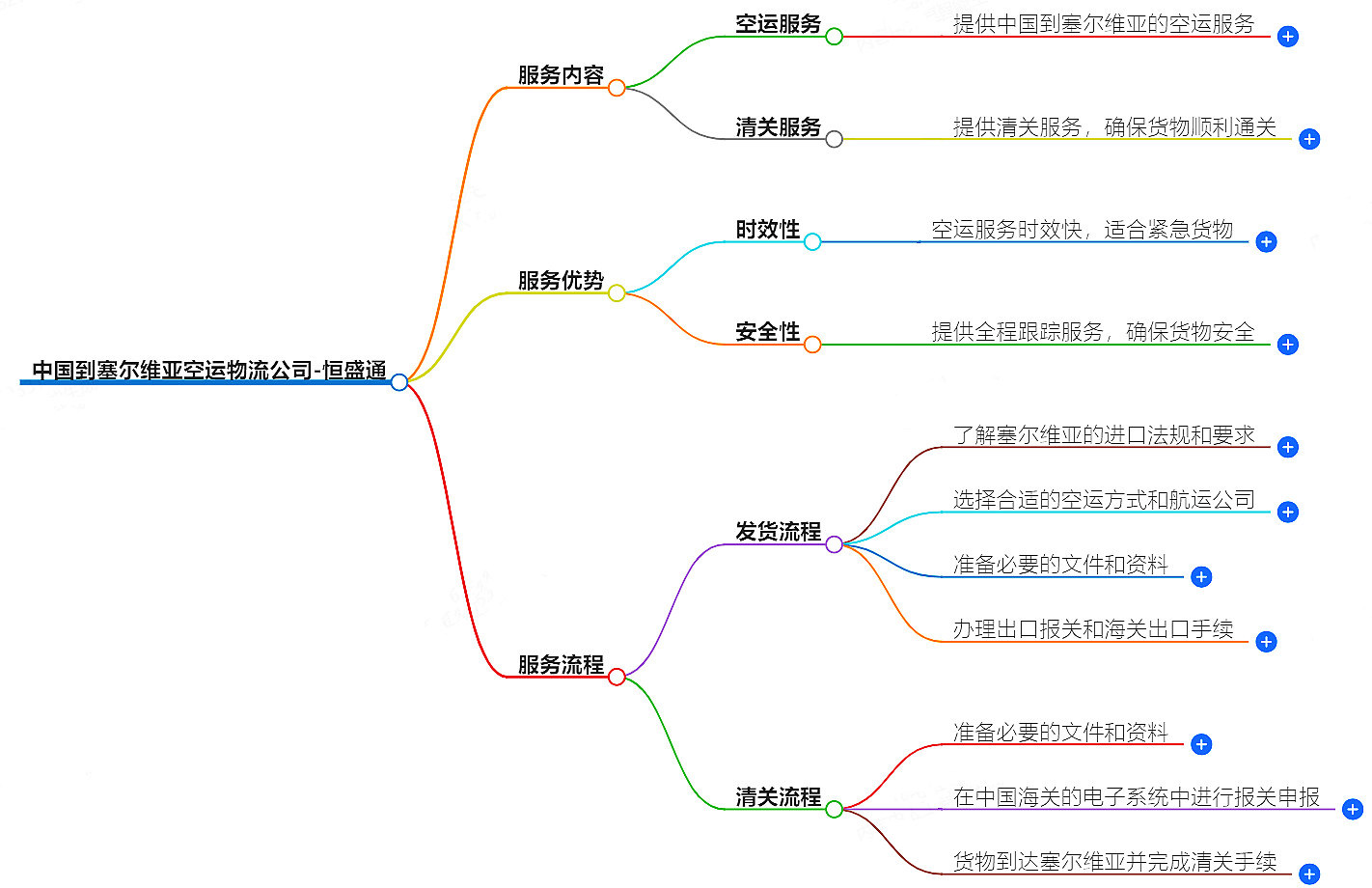 中国到塞尔维亚空运物流公司-专业快捷的物流服务