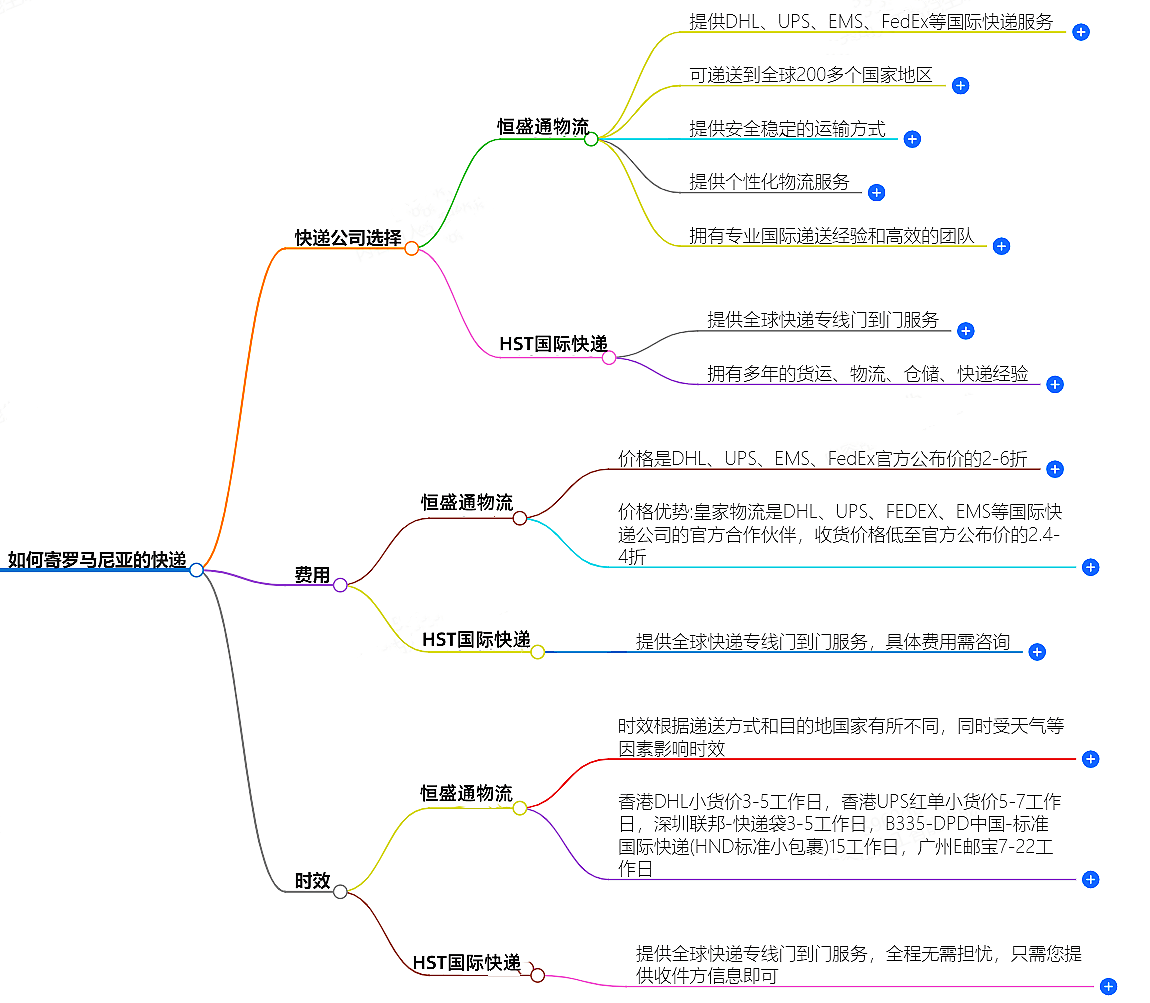 如何寄罗马尼亚的快递？快递公司选择、费用、时效全解析