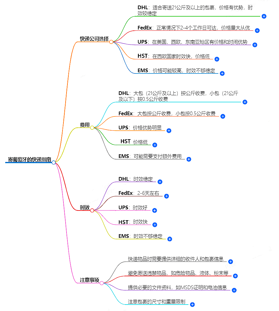 如何寄葡萄牙的快递？快递公司选择、费用、时效全解析