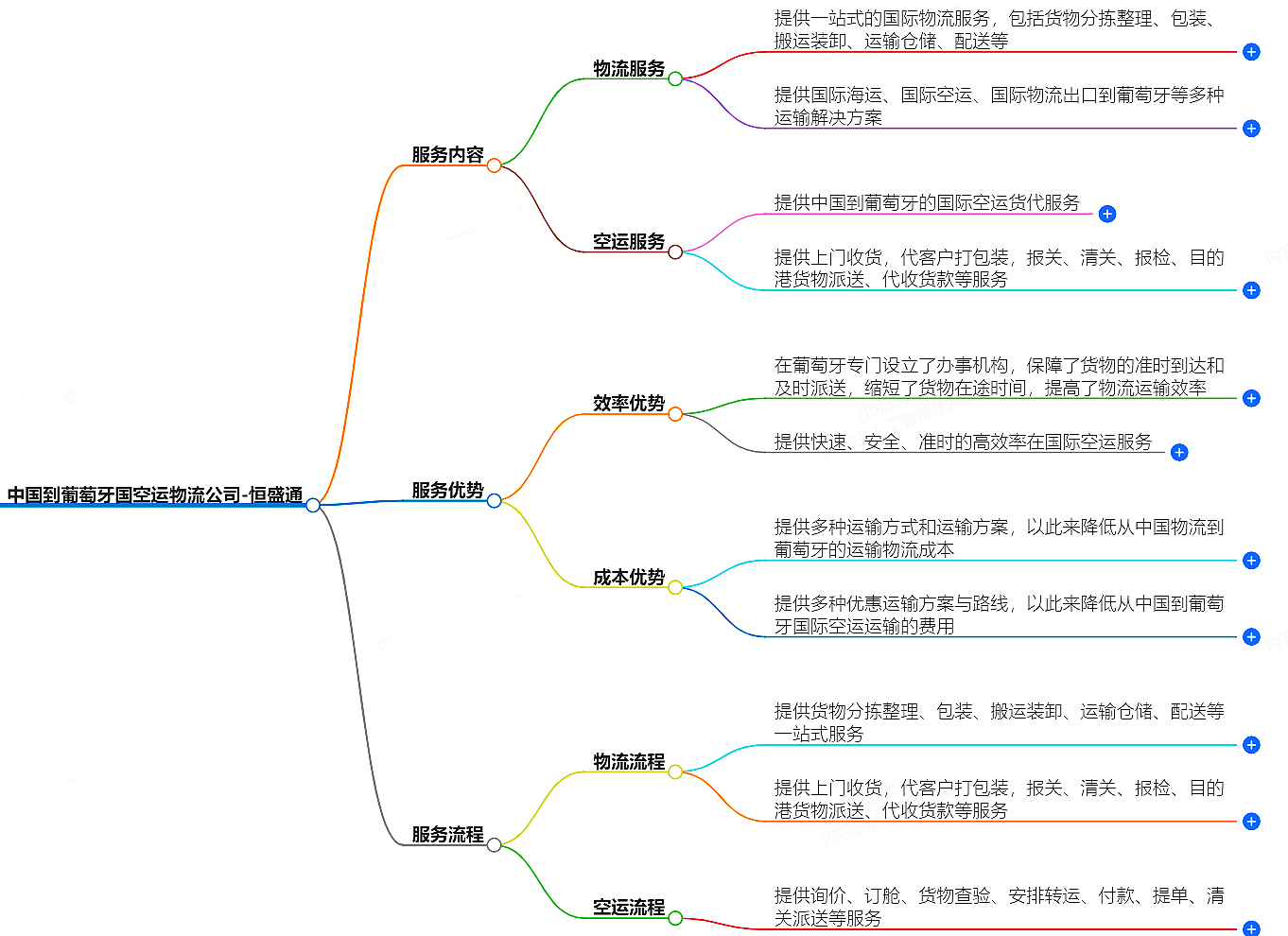 中国到葡萄牙空运物流公司-专业快捷的物流服务
