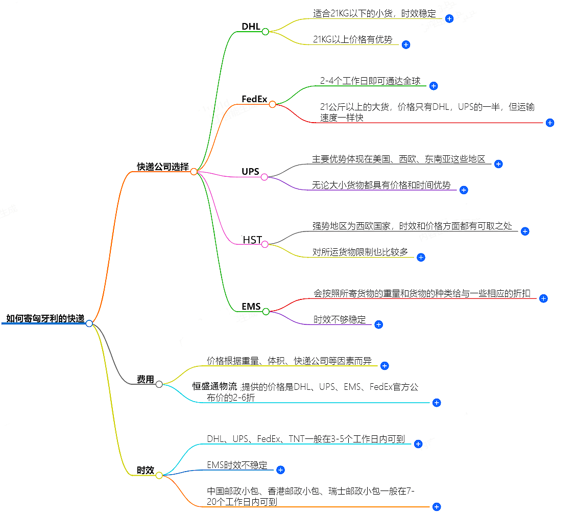 如何寄匈牙利的快递？快递公司选择、费用、时效全解析
