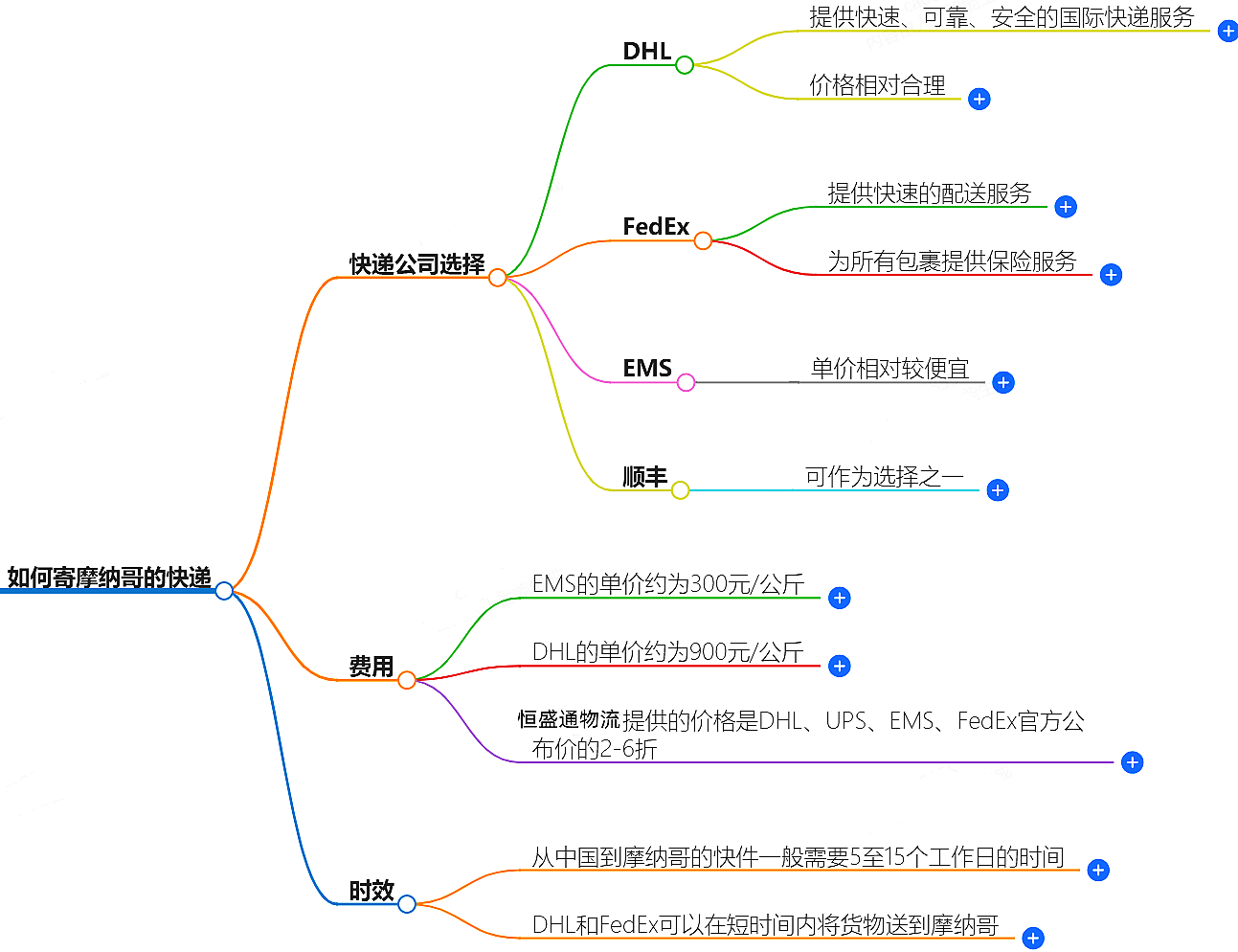 如何寄摩纳哥的快递？快递公司选择、费用、时效全解析