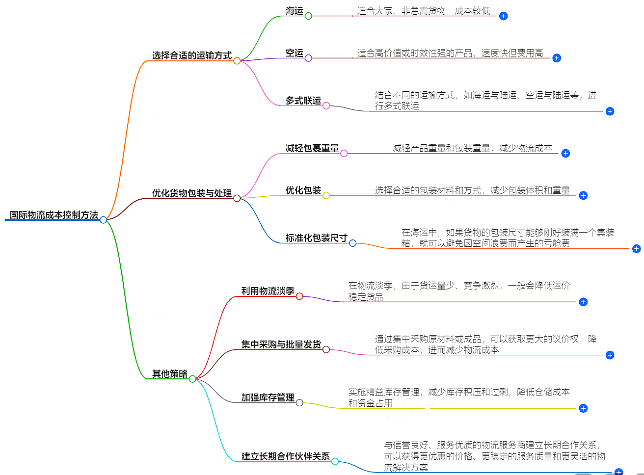 国际物流成本控制方法-降低物流成本的技巧