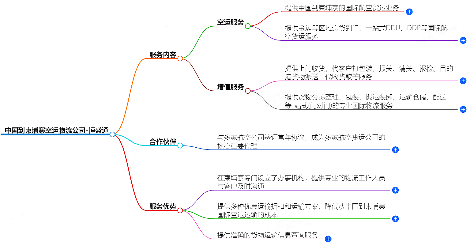 中国到柬埔寨空运物流公司-专业快捷的物流服务