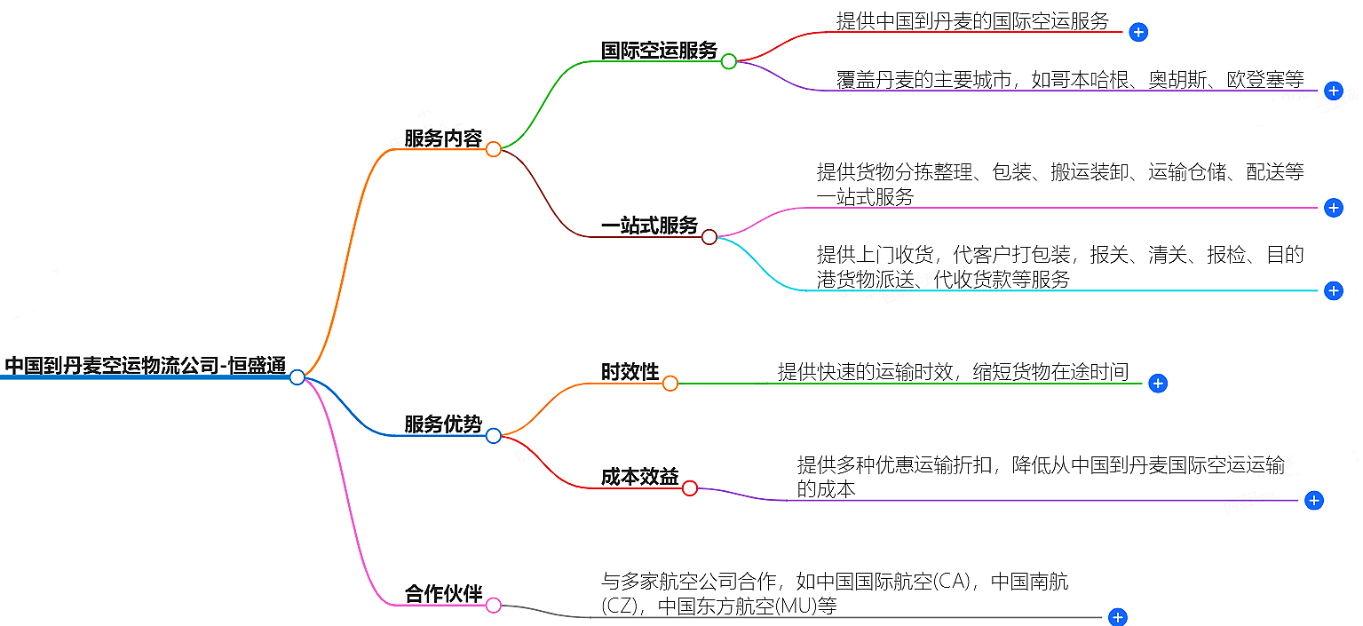 中国到丹麦空运物流公司-专业快捷的物流服务