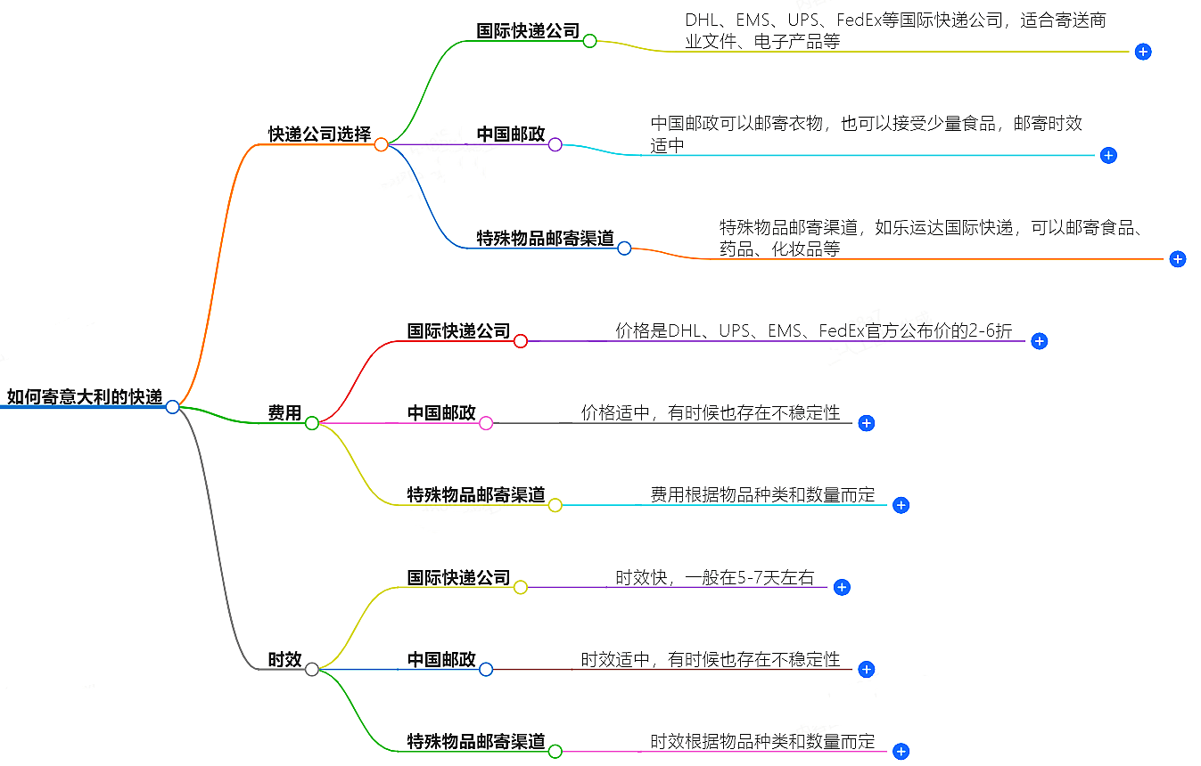 如何寄意大利的快递？快递公司选择、费用、时效全解析