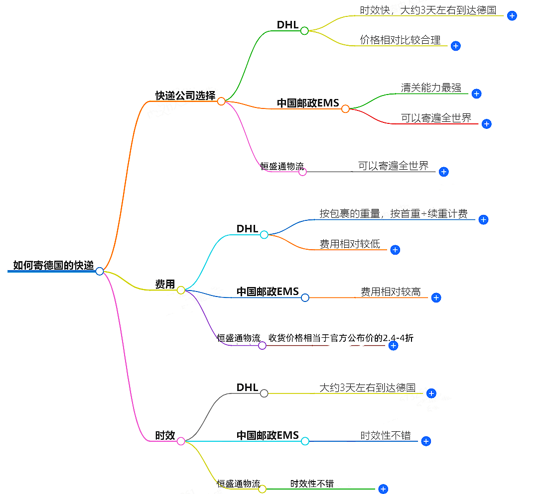 如何寄德国的快递？快递公司选择、费用、时效全解析