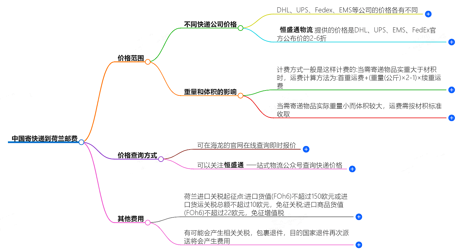 中国寄快递到荷兰邮费大概是多少-快递服务价格查询