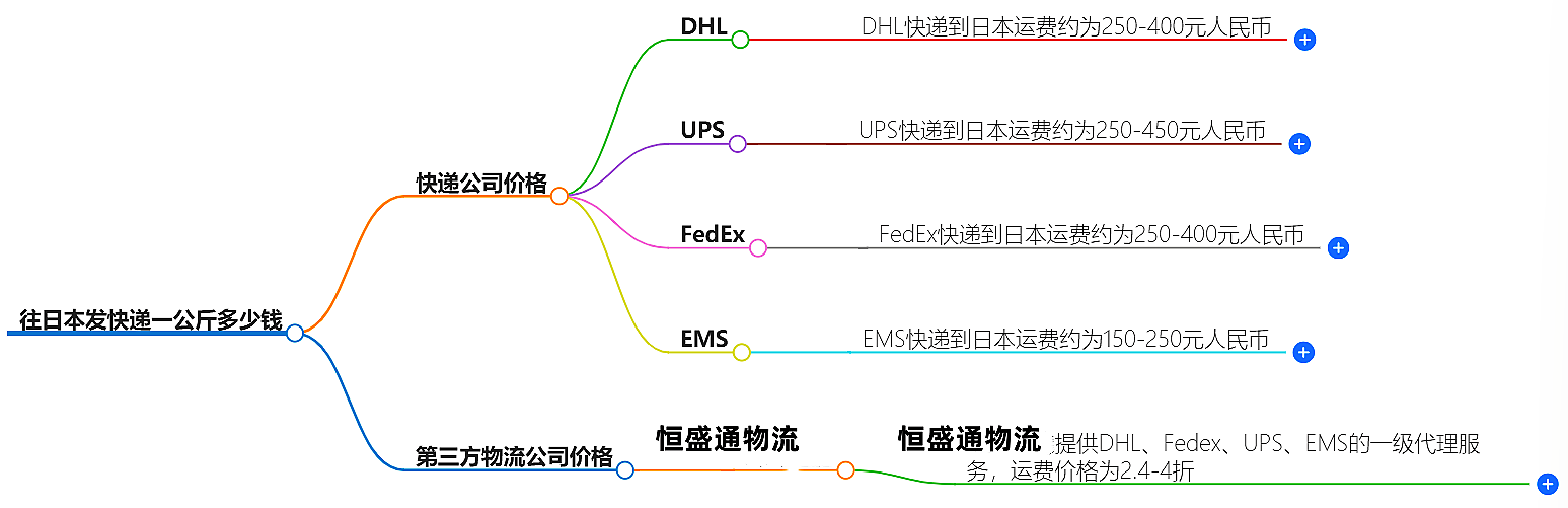 往日本发快递一公斤多少钱-快递价格查询
