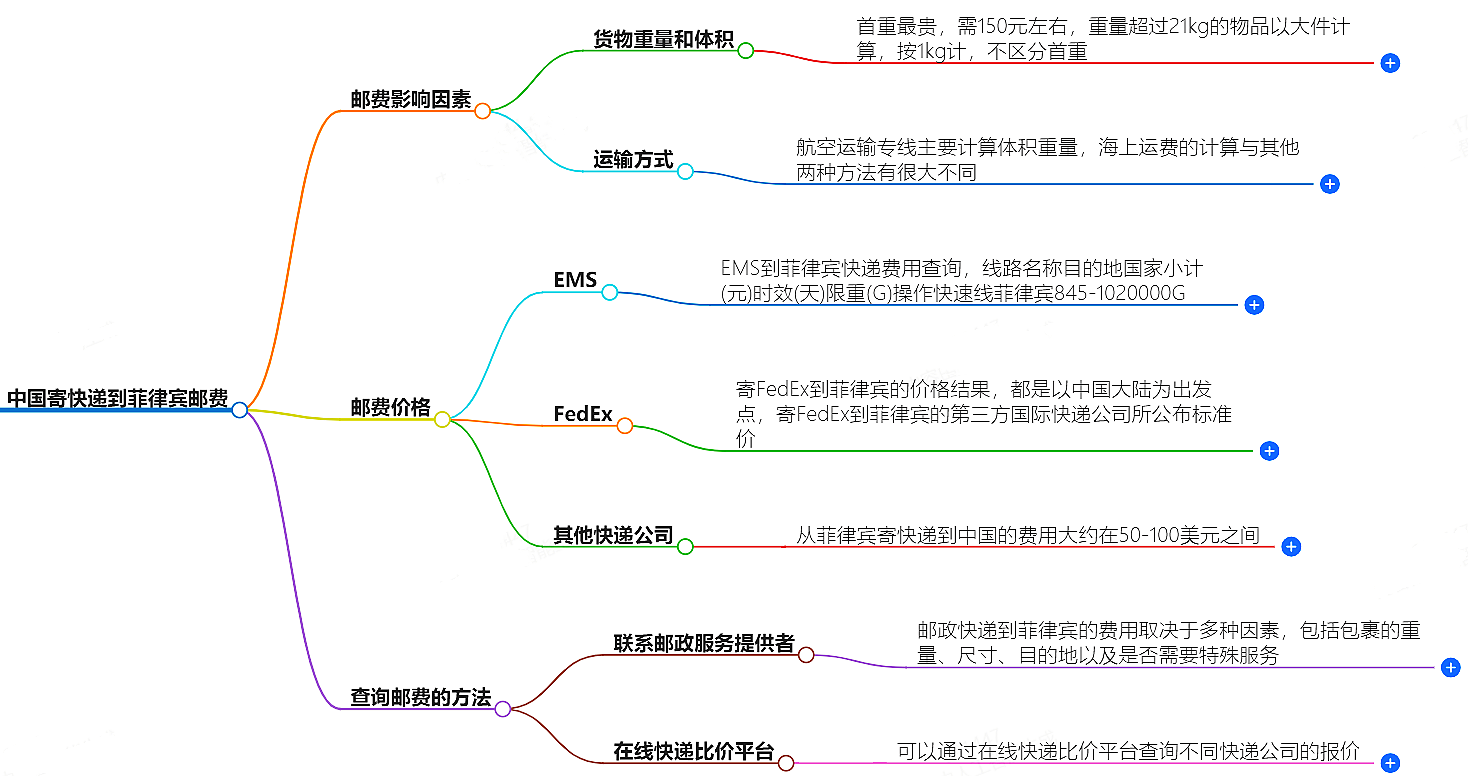 中国寄快递到菲律宾邮费大概是多少-快递服务价格查询