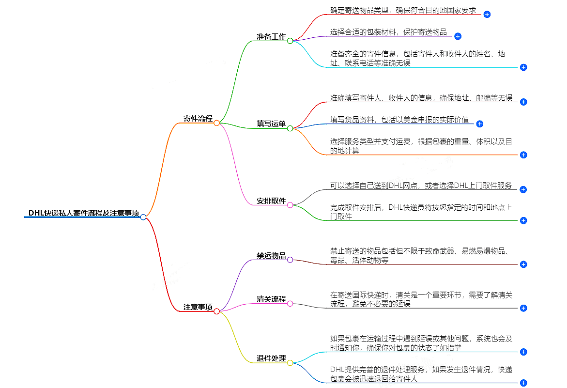 DHL快递私人寄件流程及注意事项