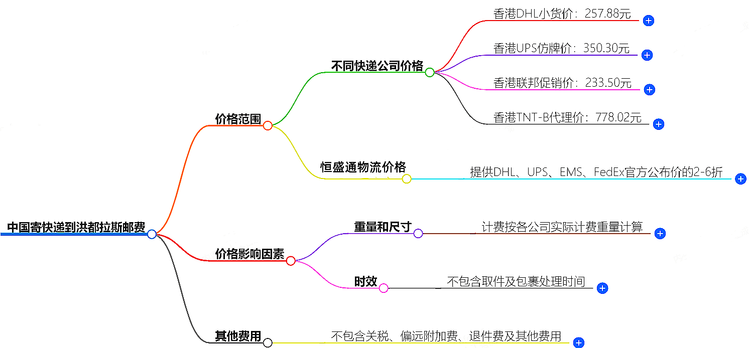 中国寄快递到洪都拉斯邮费大概是多少-快递服务价格查询