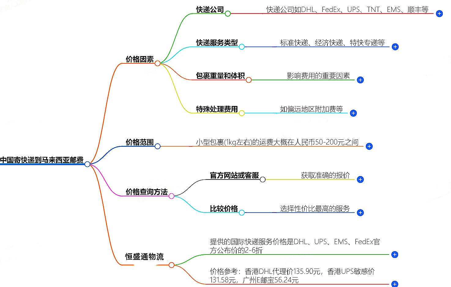 中国寄快递到马来西亚邮费大概是多少-快递服务价格查询