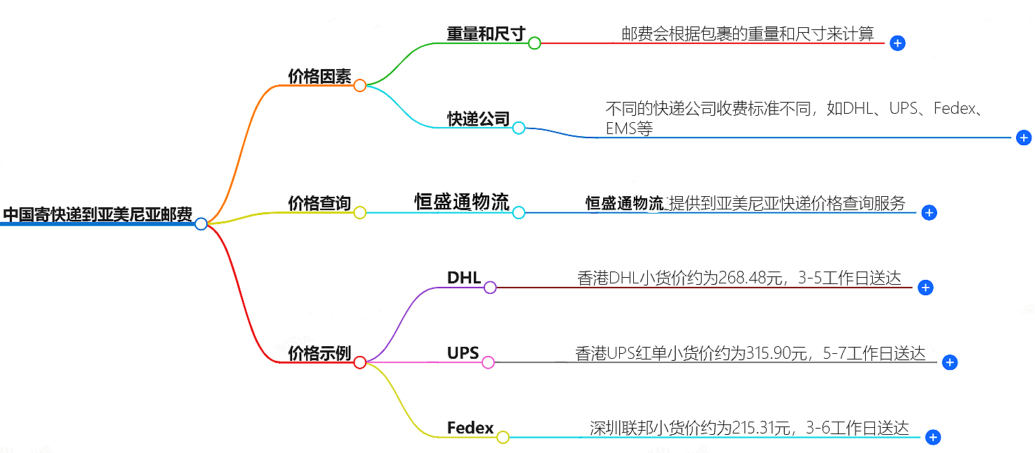 中国寄快递到亚美尼亚邮费大概是多少-快递服务价格查询