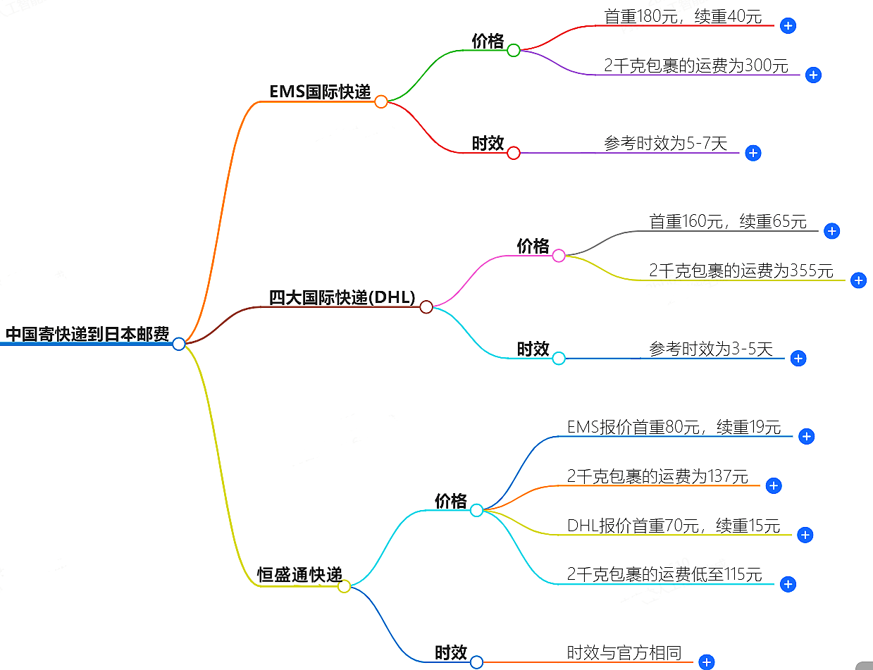 中国寄快递到日本邮费大概是多少-快递服务价格查询