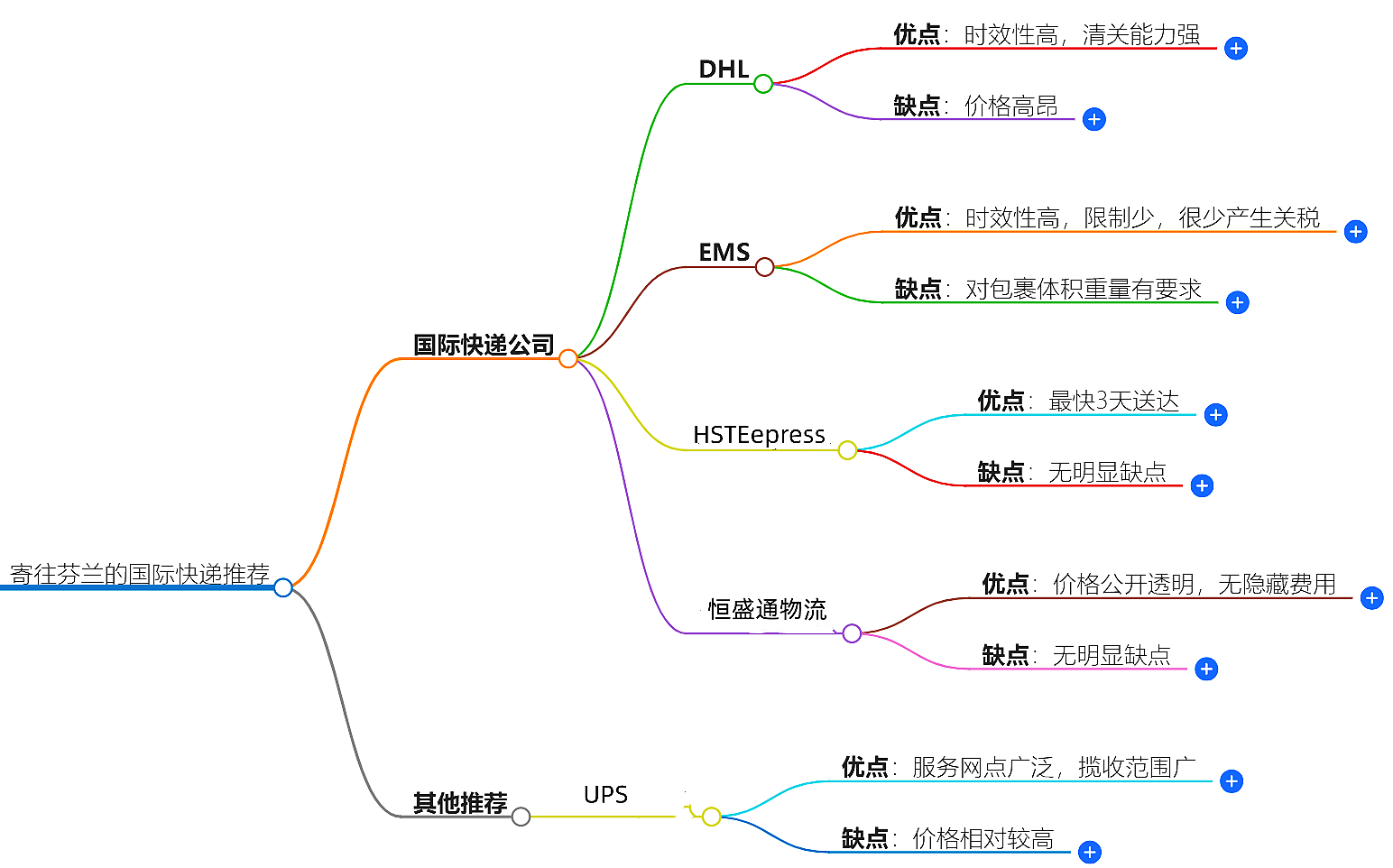 寄往芬兰的国际快递哪家好？