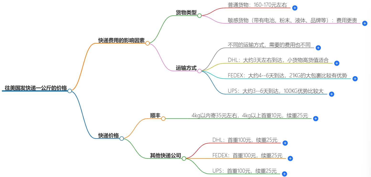 往美国发快递一公斤多少钱-快递价格查询