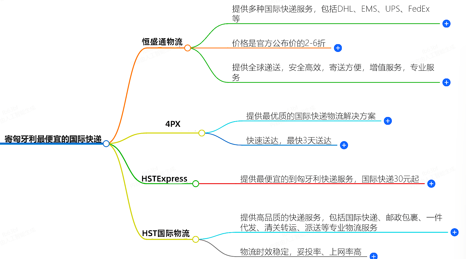 寄匈牙利走什么国际快递最便宜-专业国际快递服务