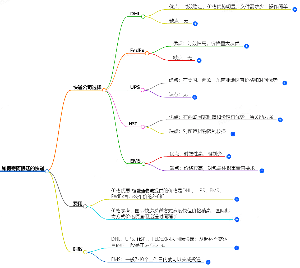 如何寄阿根廷的快递？快递公司选择、费用、时效全解析