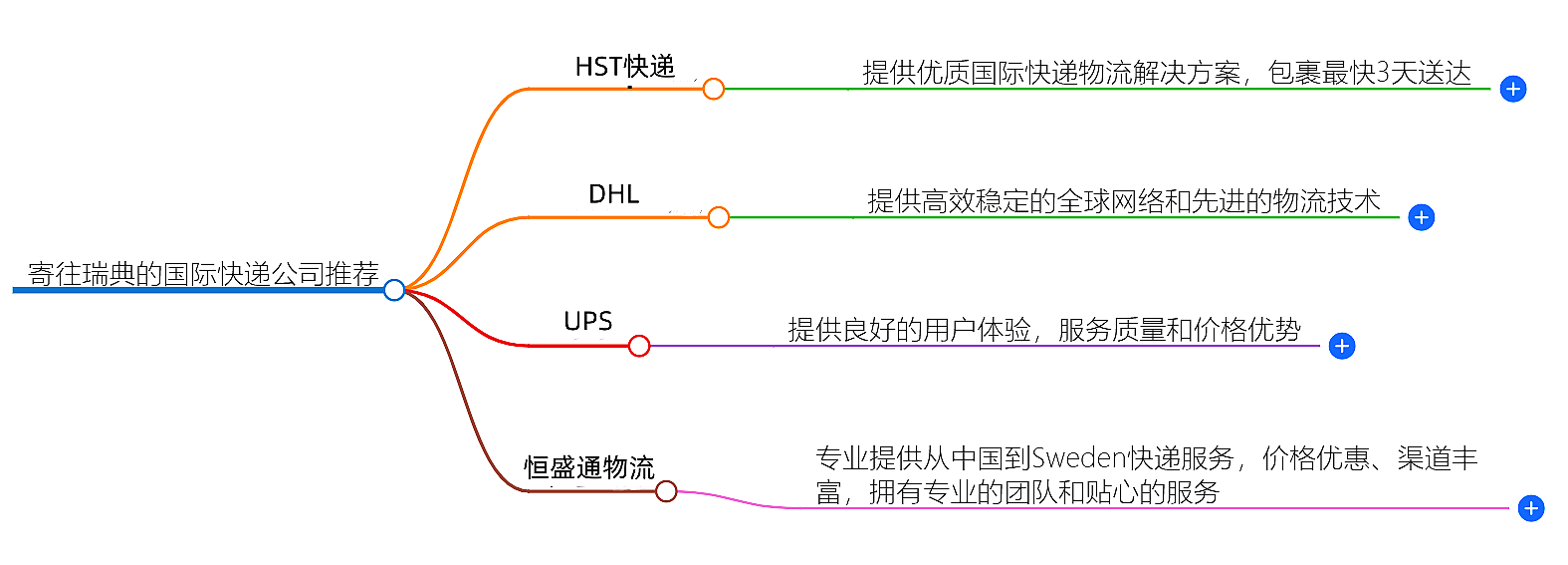 寄往瑞典的国际快递哪家好？