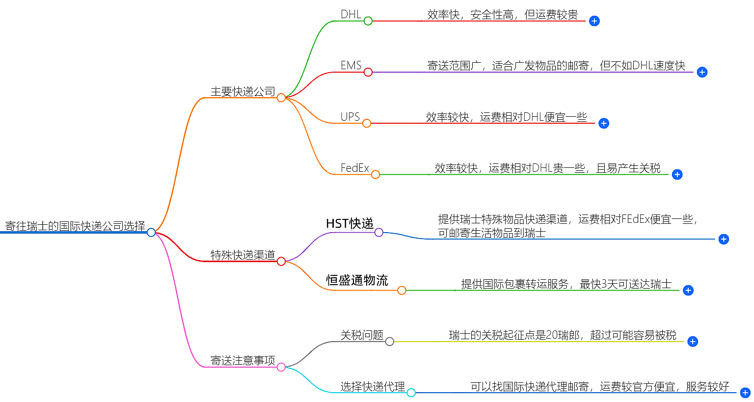 寄往瑞士的国际快递哪家好？