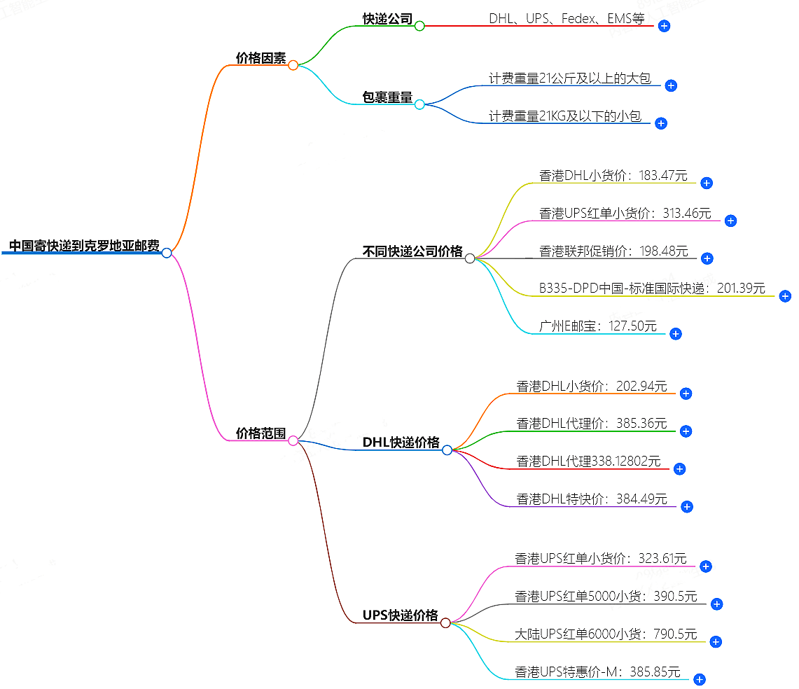 中国寄快递到克罗地亚邮费大概是多少-快递服务价格查询