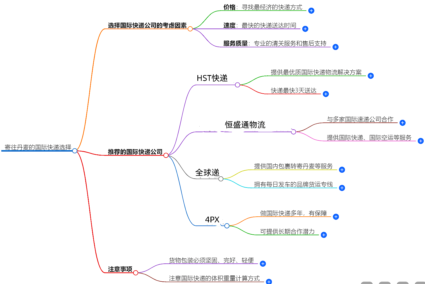 寄往丹麦的国际快递哪家好？